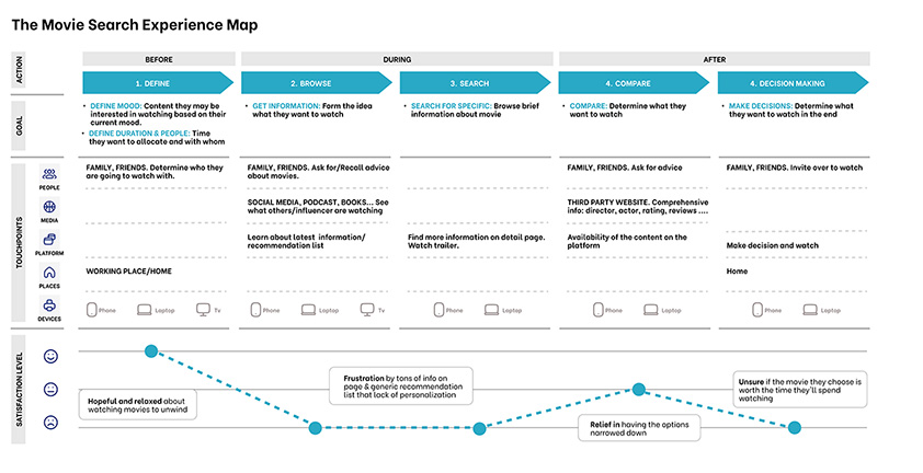 user experience map for a streaming content movie search journey