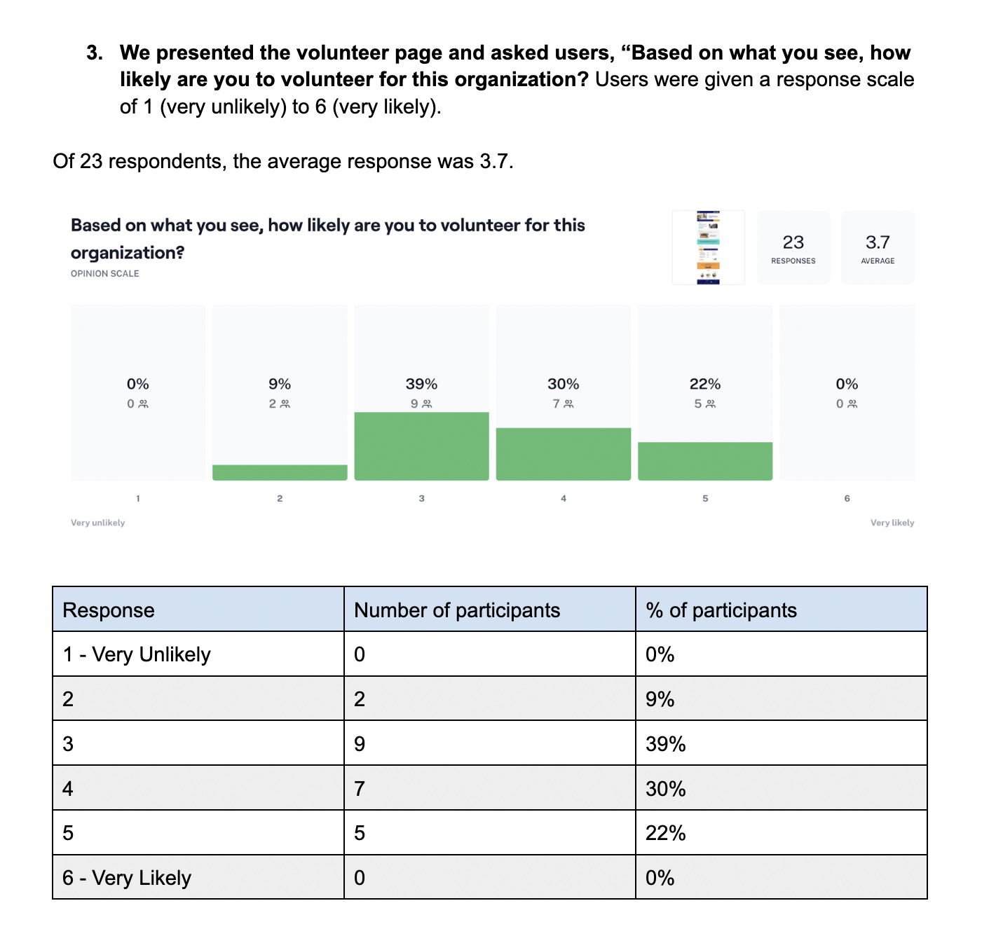 ux survey results with volunteering responses