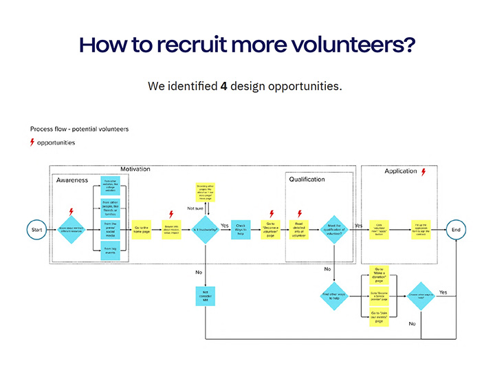UX flow chart showing potential weak points