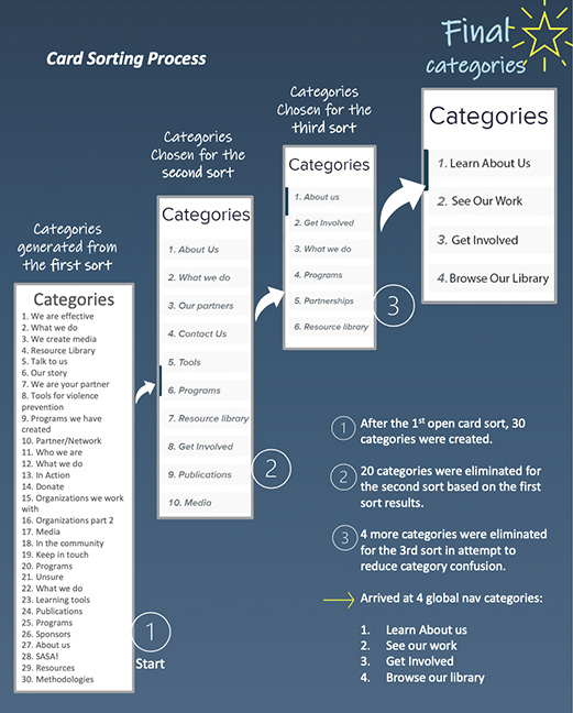 Graphic showing the card sort process and how it affected the information architecture