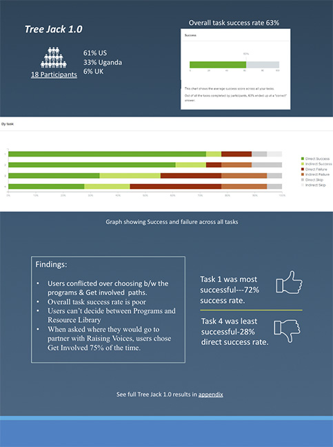 ux survey results with volunteering responses